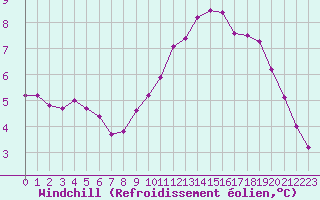 Courbe du refroidissement olien pour Tauxigny (37)