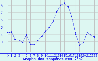 Courbe de tempratures pour Beaucroissant (38)