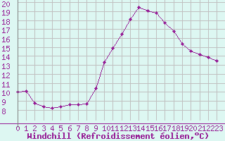 Courbe du refroidissement olien pour Grenoble/agglo Le Versoud (38)