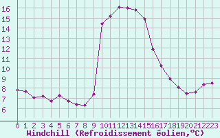 Courbe du refroidissement olien pour Xonrupt-Longemer (88)