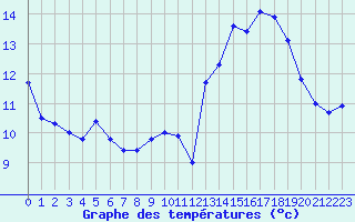 Courbe de tempratures pour Albi (81)