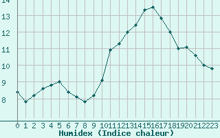 Courbe de l'humidex pour Marignane (13)