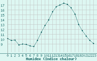 Courbe de l'humidex pour Muret (31)