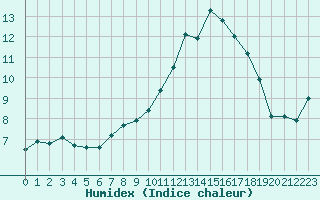 Courbe de l'humidex pour Sainte-Ouenne (79)