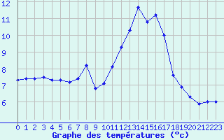 Courbe de tempratures pour Herbault (41)