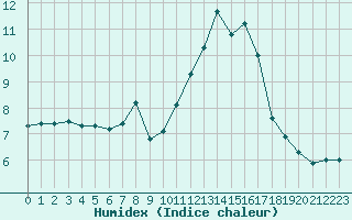 Courbe de l'humidex pour Herbault (41)