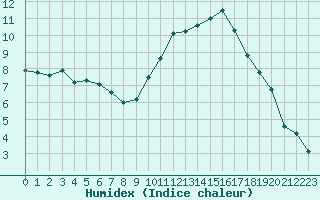 Courbe de l'humidex pour Troyes (10)