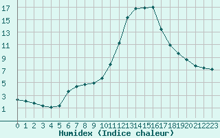 Courbe de l'humidex pour Potes / Torre del Infantado (Esp)