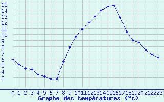 Courbe de tempratures pour Engins (38)