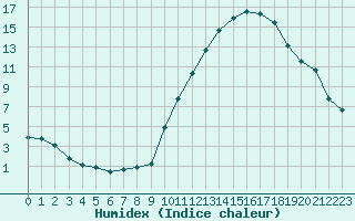 Courbe de l'humidex pour Eygliers (05)