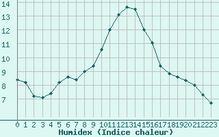 Courbe de l'humidex pour Roujan (34)