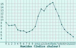 Courbe de l'humidex pour Saint-Maximin-la-Sainte-Baume (83)