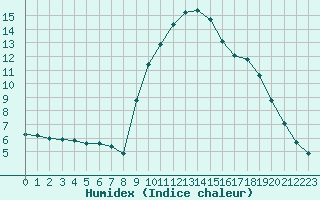 Courbe de l'humidex pour Preonzo (Sw)