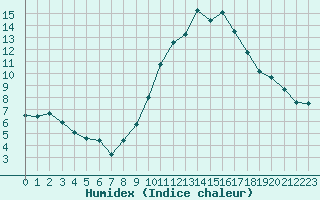 Courbe de l'humidex pour Saint-Bauzile (07)