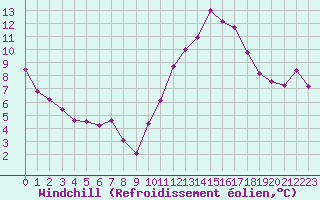 Courbe du refroidissement olien pour Creil (60)