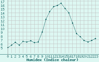 Courbe de l'humidex pour Chteau-Chinon (58)