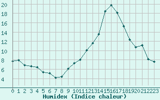 Courbe de l'humidex pour Sauteyrargues (34)