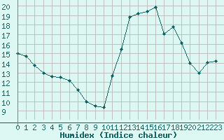 Courbe de l'humidex pour L'Huisserie (53)