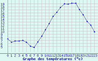 Courbe de tempratures pour Albi (81)