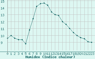 Courbe de l'humidex pour Ruffiac (47)