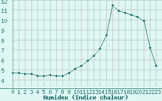 Courbe de l'humidex pour Chteauroux (36)