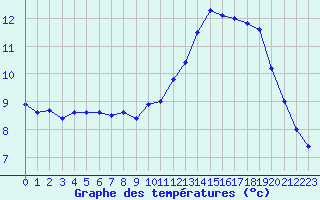 Courbe de tempratures pour Bulson (08)
