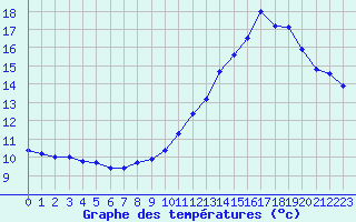 Courbe de tempratures pour Boulaide (Lux)