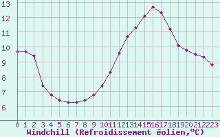 Courbe du refroidissement olien pour Sisteron (04)