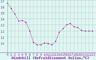 Courbe du refroidissement olien pour Frontenay (79)