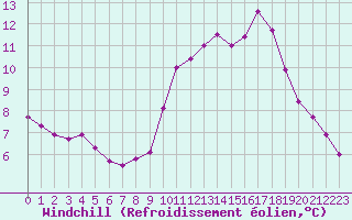 Courbe du refroidissement olien pour Saint-Martial-de-Vitaterne (17)