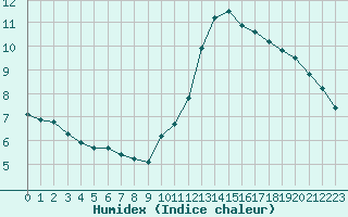 Courbe de l'humidex pour Paris Saint-Germain-des-Prs (75)