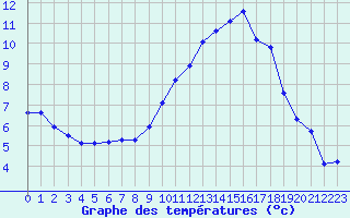 Courbe de tempratures pour Saint-Martial-de-Vitaterne (17)