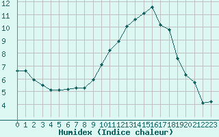 Courbe de l'humidex pour Saint-Martial-de-Vitaterne (17)