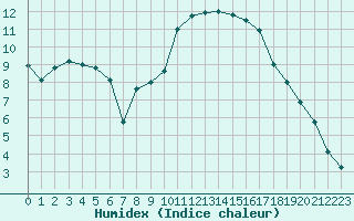 Courbe de l'humidex pour Als (30)