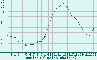 Courbe de l'humidex pour Neuville-de-Poitou (86)