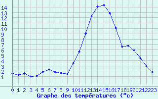 Courbe de tempratures pour Connerr (72)