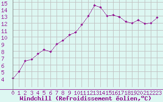 Courbe du refroidissement olien pour Grandfresnoy (60)