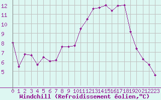 Courbe du refroidissement olien pour Deauville (14)