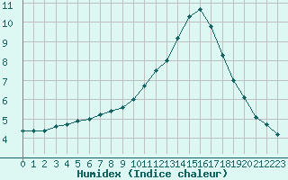 Courbe de l'humidex pour Rochefort Saint-Agnant (17)