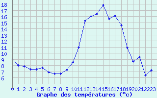 Courbe de tempratures pour Lanvoc (29)