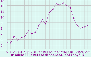 Courbe du refroidissement olien pour Lignerolles (03)