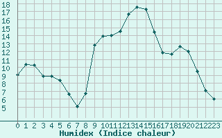 Courbe de l'humidex pour Figari (2A)