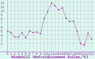 Courbe du refroidissement olien pour Saint-Andre-de-la-Roche (06)