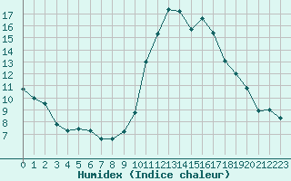 Courbe de l'humidex pour Angoulme - Brie Champniers (16)