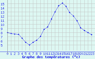 Courbe de tempratures pour Chamonix-Mont-Blanc (74)