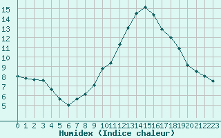 Courbe de l'humidex pour Chamonix-Mont-Blanc (74)