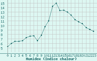 Courbe de l'humidex pour Ploeren (56)