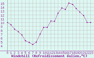 Courbe du refroidissement olien pour Strasbourg (67)