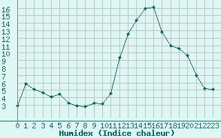 Courbe de l'humidex pour Avila - La Colilla (Esp)