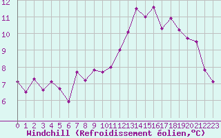 Courbe du refroidissement olien pour Creil (60)